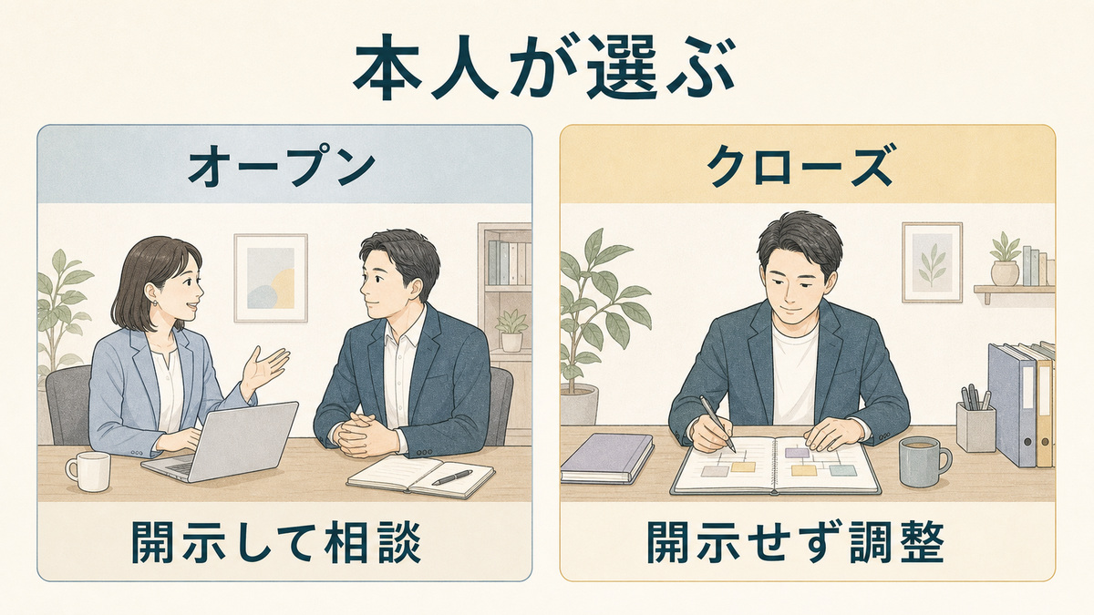 会社への開示を本人が選び、オープンとクローズの二つの働き方を対等に示す図解
