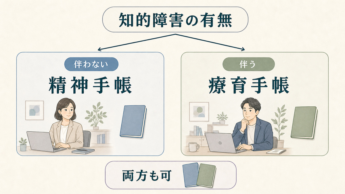知的障害の有無から精神手帳と療育手帳へ対等に分かれ、両方持てる場合も示す分岐図