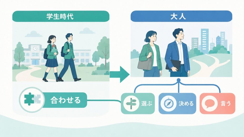 学生時代は合わせることで過ごせても大人になると自己決定が増える流れを示す図