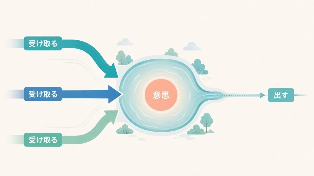 受け取る力と本人の意思はあり外へ出す経路が細いことを示す図