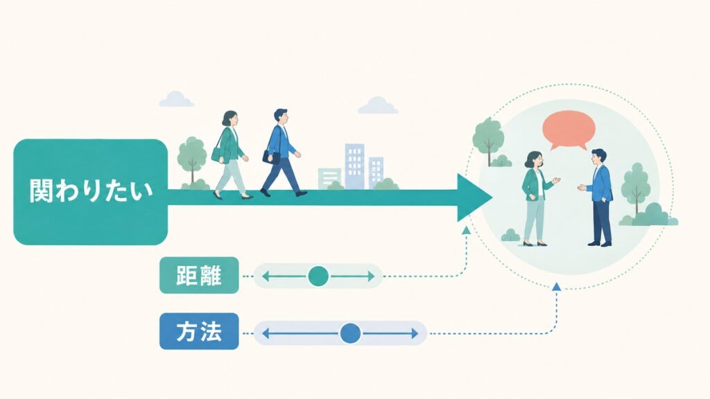 人と関わりたい意欲は保ちながら距離と方法を調整する考え方を示す図