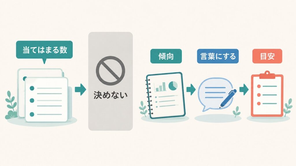 当てはまる項目数で決めず自分の傾向を言葉にする目安として使う図