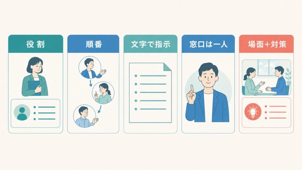 役割と順番、文字の指示、相談窓口を明確にした働きやすい環境の図