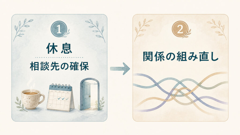 最初に休息と相談先を確保し、そのあとに関係を組み直す順番を示した二段階の図解