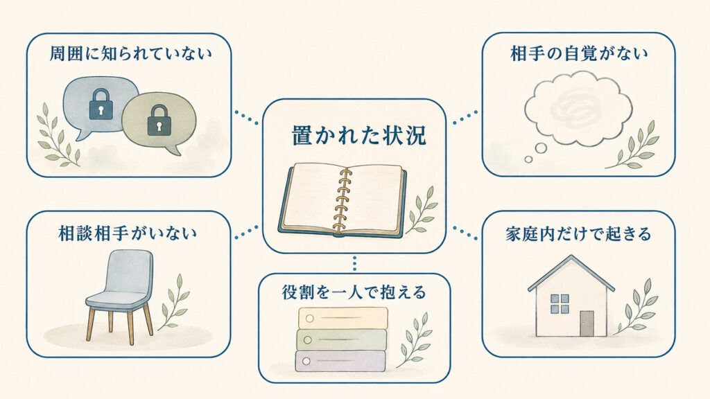 周囲の理解、相手の自覚、相談相手、役割の集中、家庭内だけで起きることという五つの状況を環境要因として整理した図