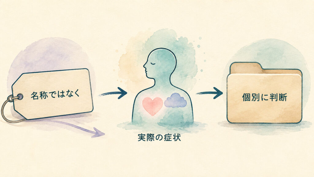 名称ではなく実際の症状と個別事情で扱われることを示す労災の考え方の図解