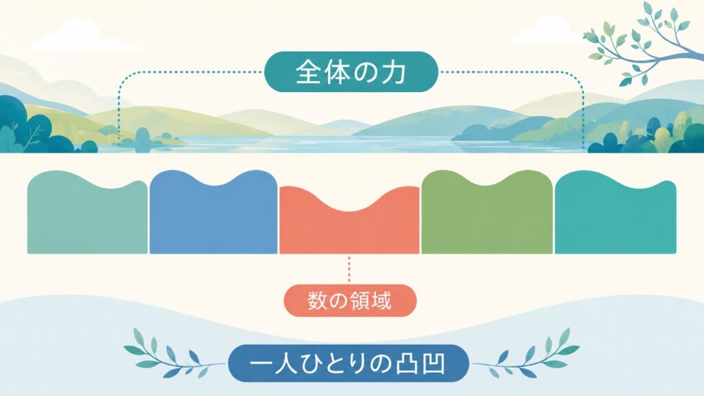 全体の力の中で数の領域だけに特有の凸凹があることを示す図