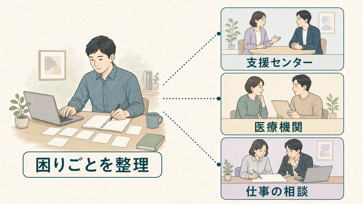 困りごとを整理した本人から、支援センター、医療機関、仕事の相談へ広がる相談先の図解