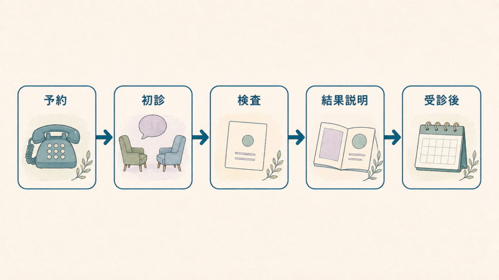 予約から受診後までの一般的な受診の流れを示す図