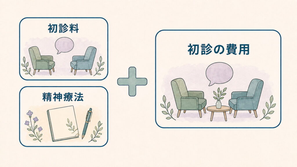初診料と精神療法が初診の費用を構成することを示す図