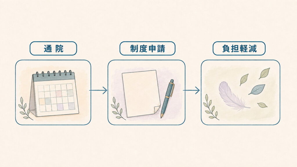 通院から制度申請を経て負担軽減につながる流れを示す図