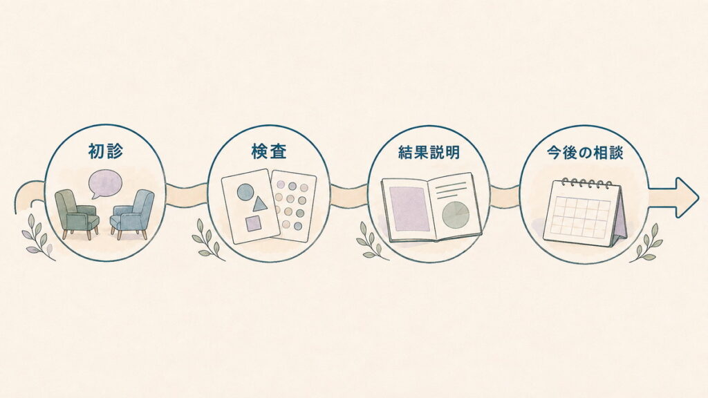 初診から検査、結果説明、今後の相談までの流れを示す図