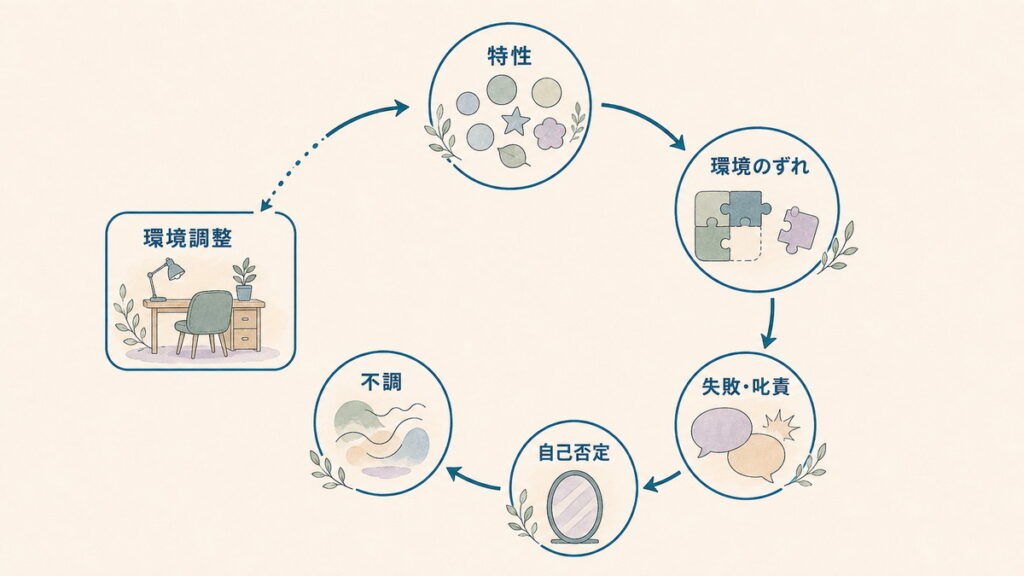 特性と環境のずれから不調へ至る循環と環境調整による出口を示す図