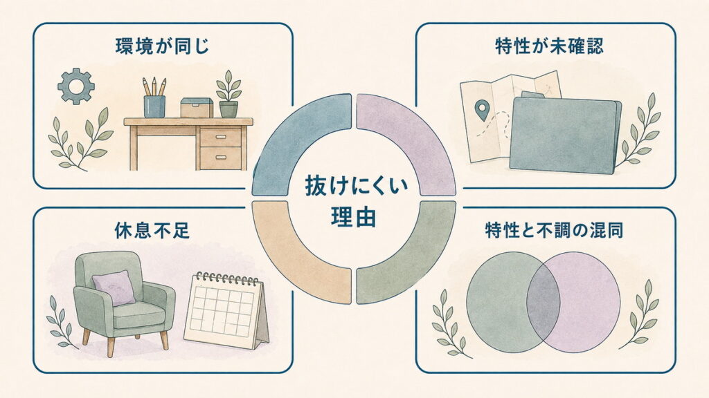 二次障害から抜けにくくなる四つの理由を分類した図