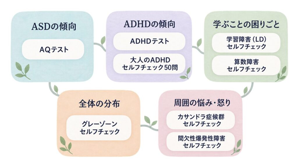 気になること別に8種類のセルフチェックを5つの領域へ分けた案内図