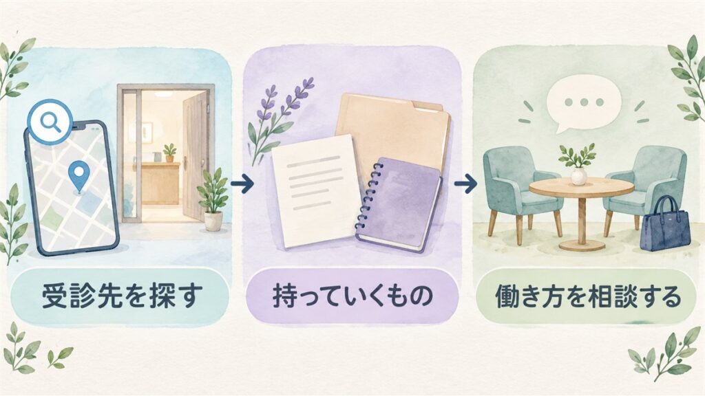 受診先を探し、持っていくものを準備し、働き方を相談する流れの図