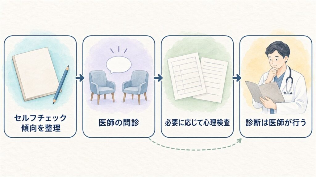 セルフチェックで傾向を整理し、医師の問診と必要に応じた検査を経て診断に至る流れの図