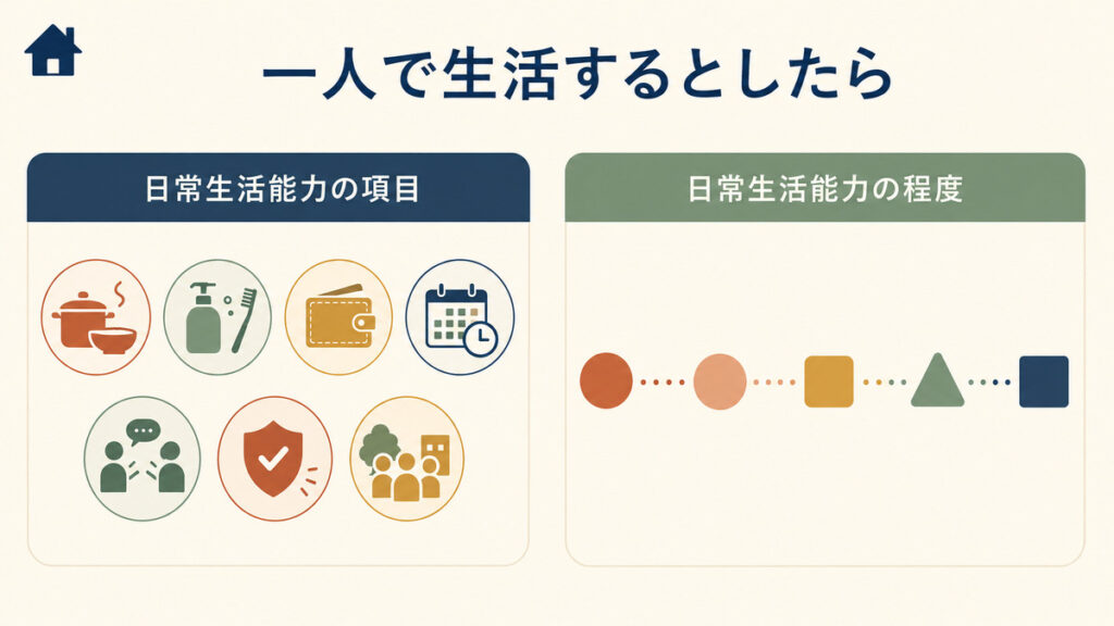 一人で生活するとした場合の日常生活能力を項目と程度の二軸で整理する図