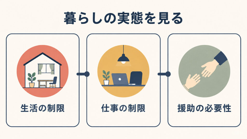 生活の制限と仕事の制限、援助の必要性を重視することを示す図