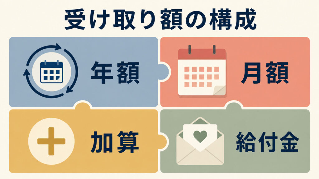 障害年金の受取額を年額、月額、加算、給付金の構成で示す図