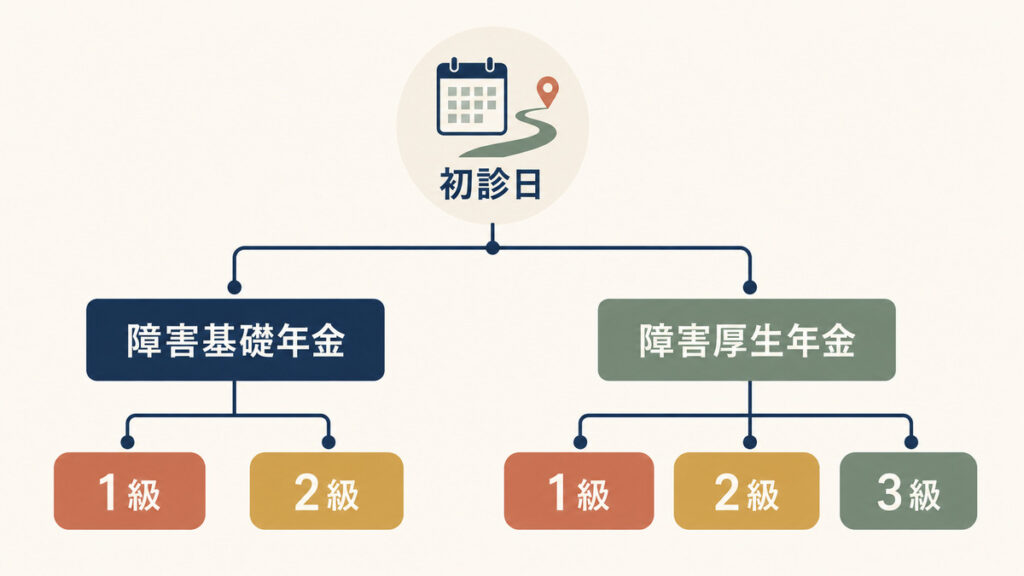 初診日から障害基礎年金と障害厚生年金に分かれ等級が異なる仕組みの図