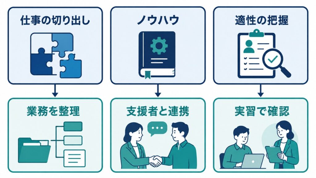 企業側の三つの不安と応募者側からできる三つの対応を向かい合わせた図
