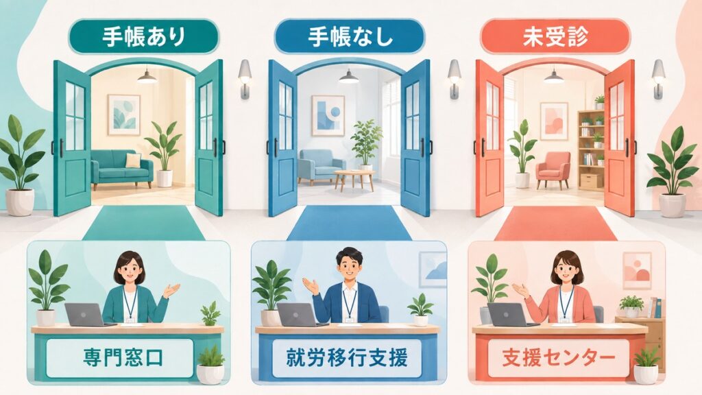 手帳や受診状況に応じた三つの就職支援の入口を示す図