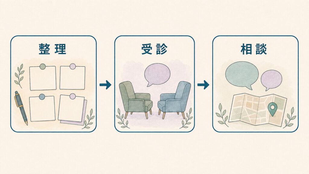 困りごとの整理から受診・相談へ進む順番を示す図