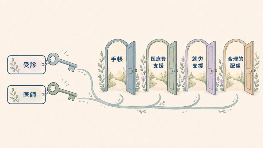 受診と医師を鍵に四つの制度・支援の扉が開くことを示す図