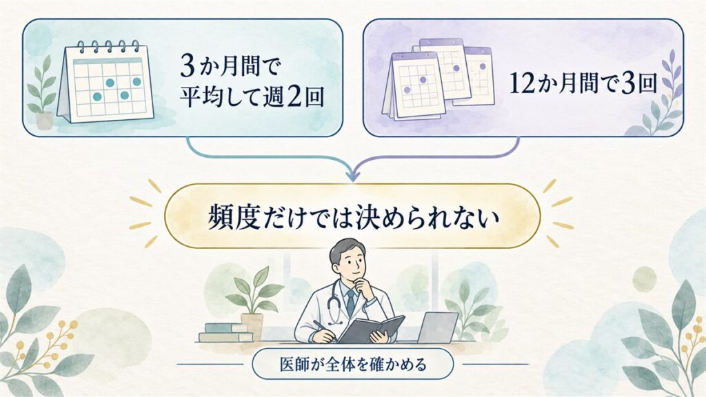 3か月間で平均して週2回と12か月間で3回の目安を、医師の確認につなげる図