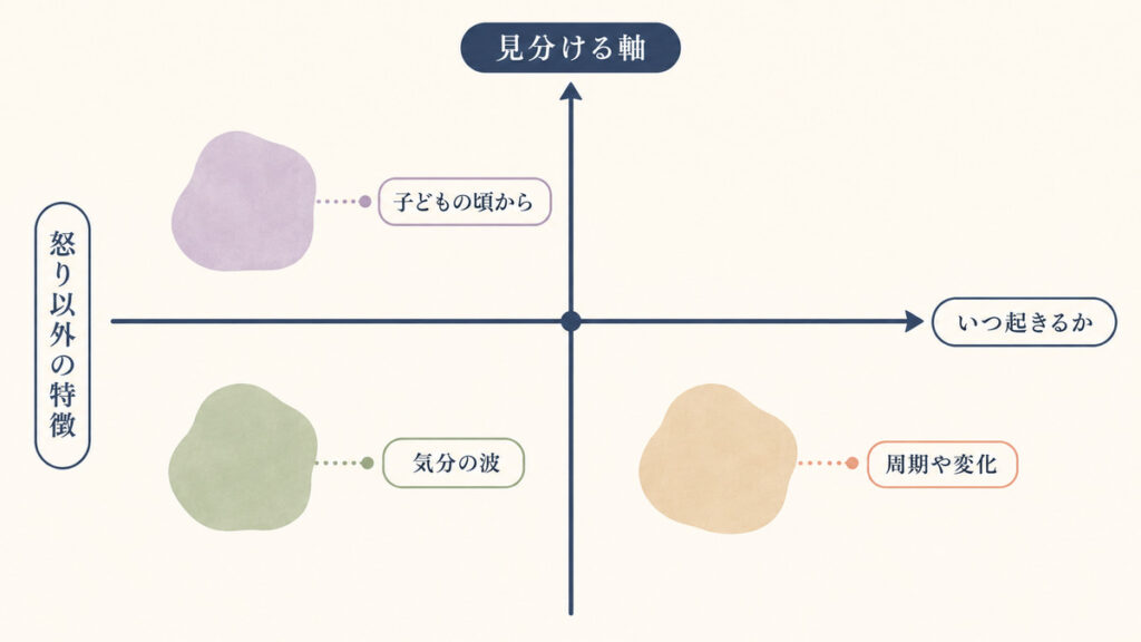 似ている状態を、起きる時期と怒り以外の特徴で整理する図解