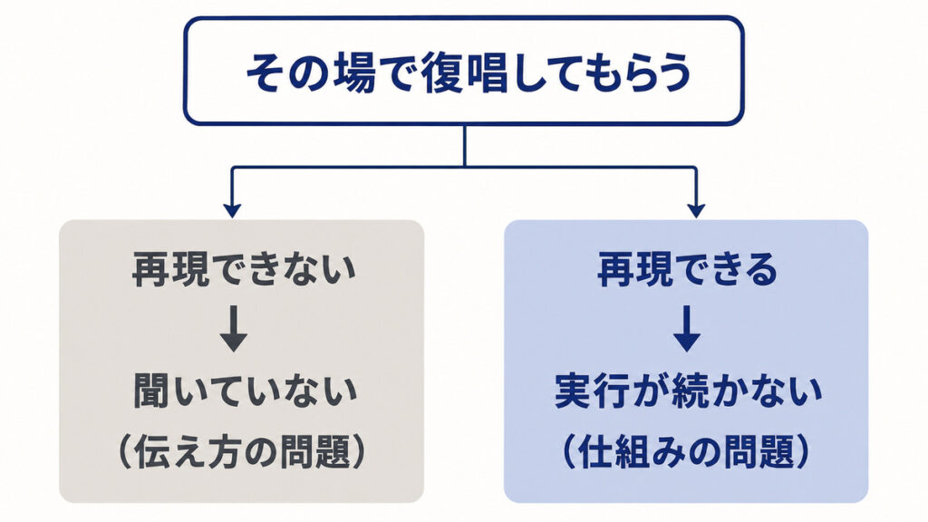 「聞いていない」と「実行が続かない」の切り分けを示す図解。その場で復唱できるかどうかで見分ける