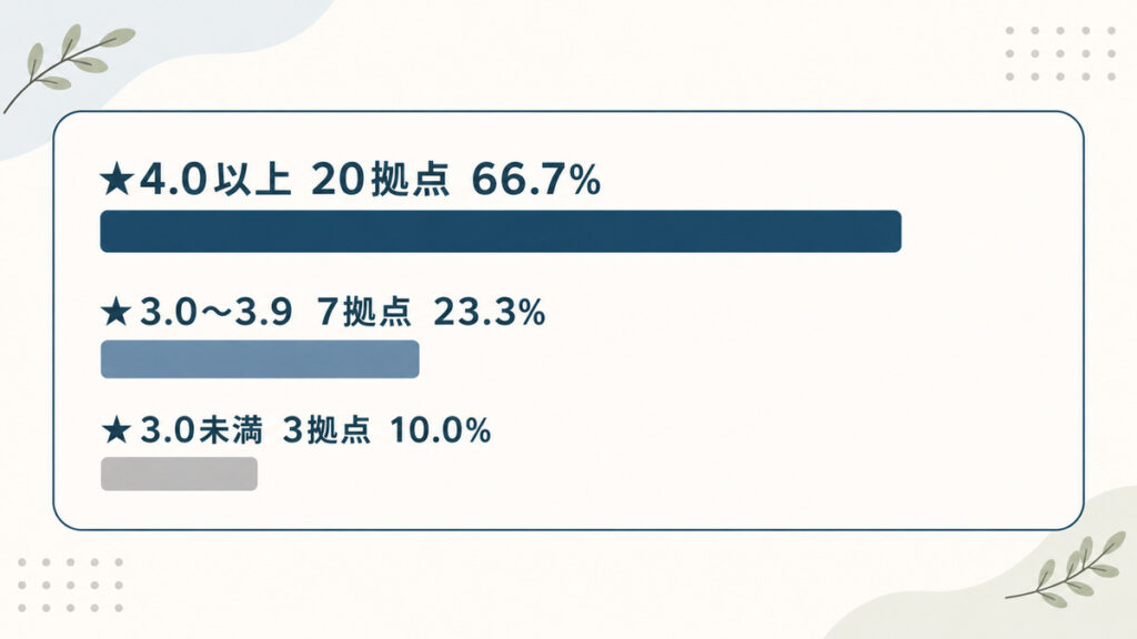 リタリコワークス30拠点のGoogleクチコミ評価の分布を示す図解。★4.0以上が20拠点66.7%、★3.0〜3.9が7拠点23.3%、★3.0未満が3拠点10.0%
