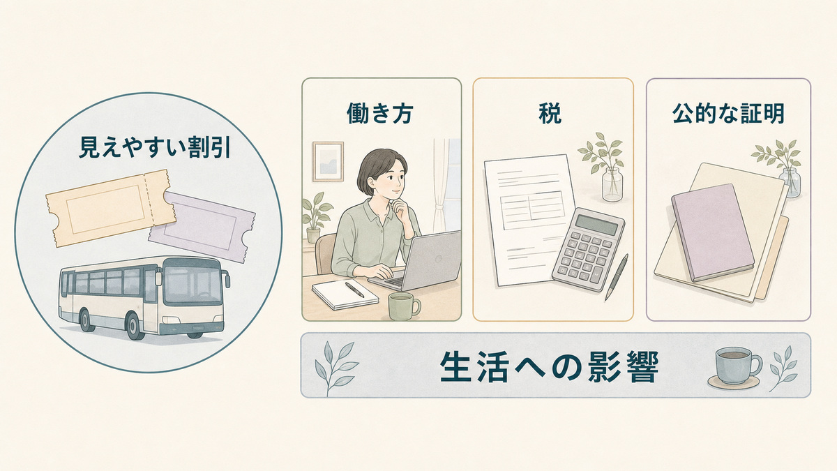 見えやすい割引と、働き方・税・公的な証明が生活へ与える影響を対比した図解